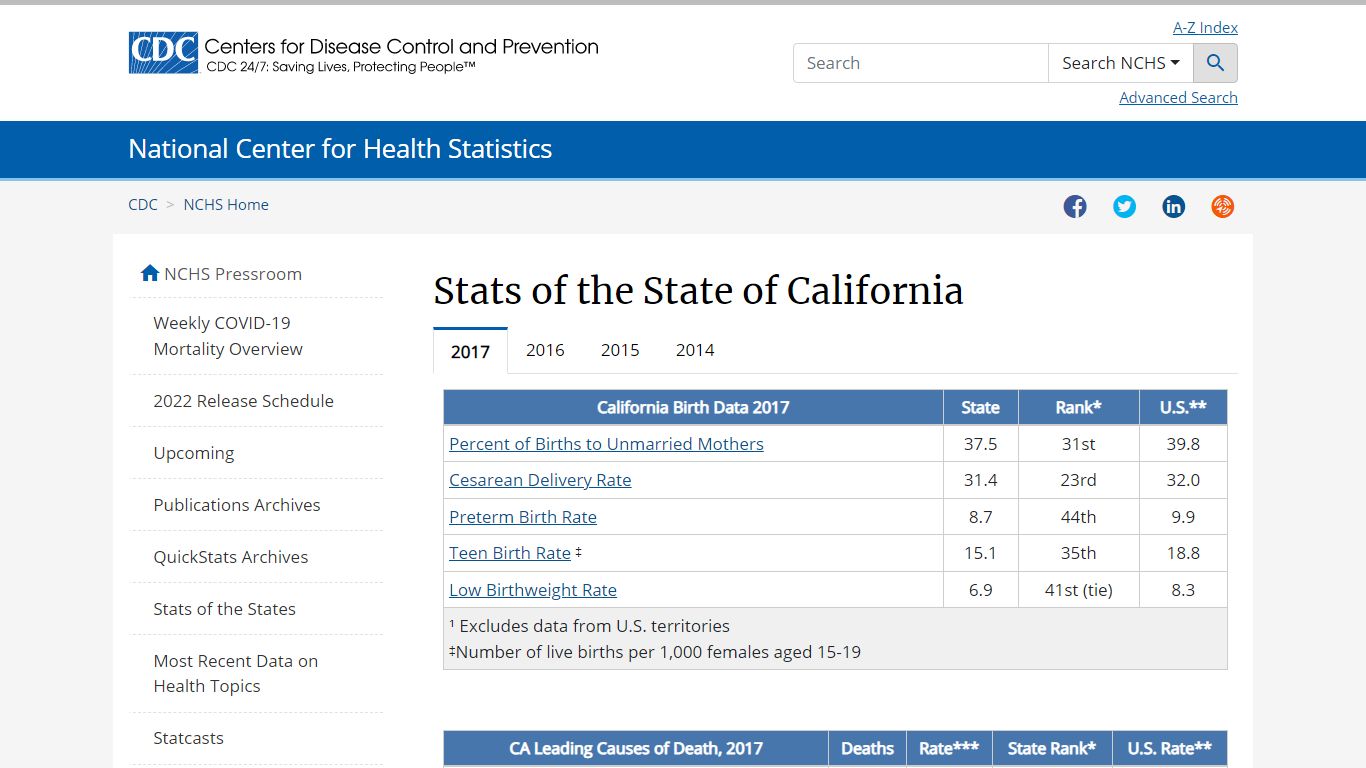 Stats of the State of California - Centers for Disease Control and ...